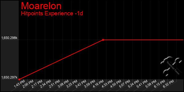 Last 24 Hours Graph of Moarelon