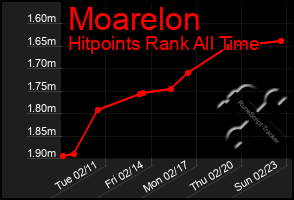 Total Graph of Moarelon