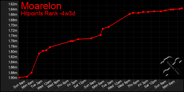 Last 31 Days Graph of Moarelon