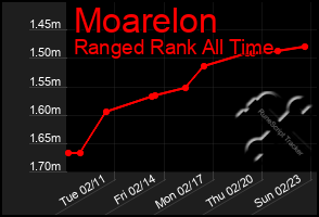 Total Graph of Moarelon