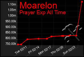 Total Graph of Moarelon