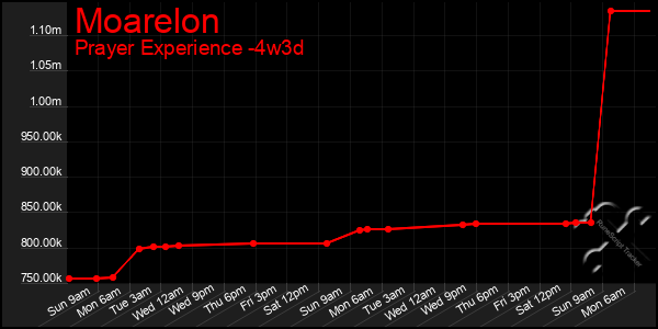 Last 31 Days Graph of Moarelon