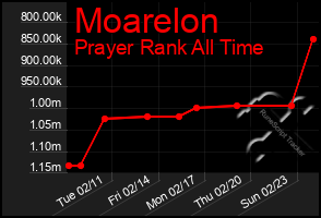 Total Graph of Moarelon