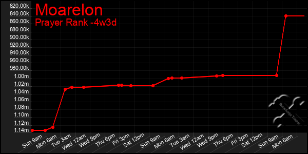 Last 31 Days Graph of Moarelon