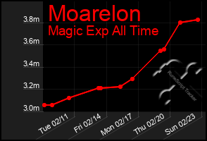 Total Graph of Moarelon