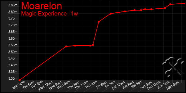 Last 7 Days Graph of Moarelon