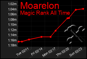 Total Graph of Moarelon