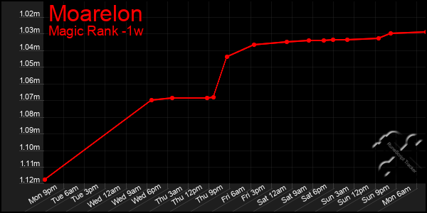 Last 7 Days Graph of Moarelon