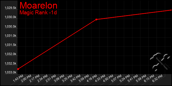 Last 24 Hours Graph of Moarelon