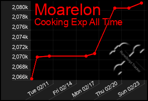 Total Graph of Moarelon