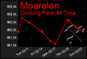 Total Graph of Moarelon