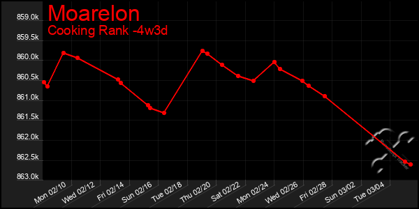 Last 31 Days Graph of Moarelon