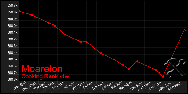 Last 7 Days Graph of Moarelon