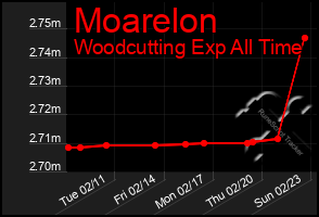 Total Graph of Moarelon