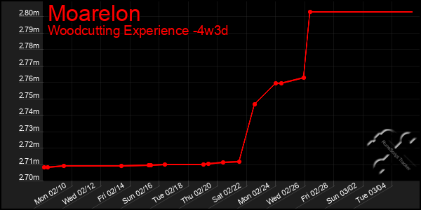 Last 31 Days Graph of Moarelon