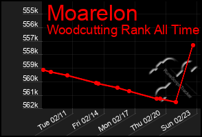 Total Graph of Moarelon