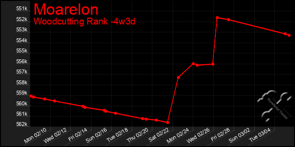 Last 31 Days Graph of Moarelon