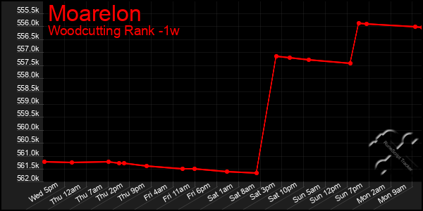 Last 7 Days Graph of Moarelon