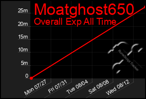 Total Graph of Moatghost650