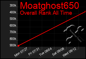 Total Graph of Moatghost650