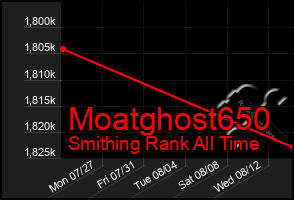 Total Graph of Moatghost650