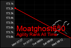 Total Graph of Moatghost650