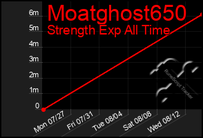 Total Graph of Moatghost650