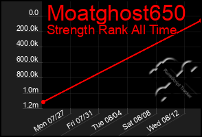 Total Graph of Moatghost650