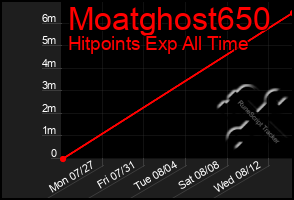 Total Graph of Moatghost650