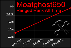 Total Graph of Moatghost650