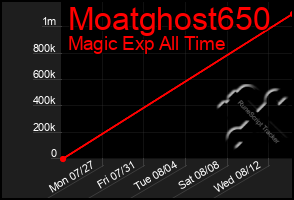 Total Graph of Moatghost650