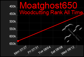 Total Graph of Moatghost650