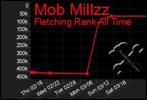 Total Graph of Mob Millzz