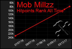 Total Graph of Mob Millzz