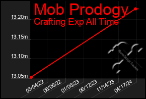 Total Graph of Mob Prodogy
