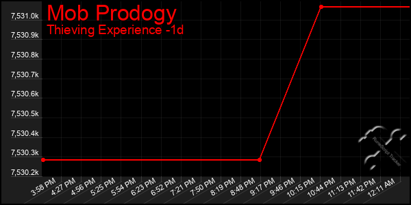 Last 24 Hours Graph of Mob Prodogy