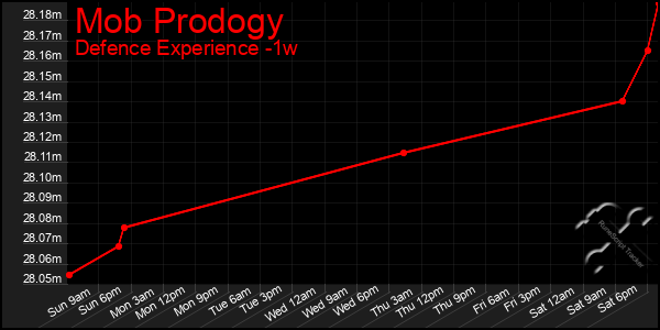 Last 7 Days Graph of Mob Prodogy