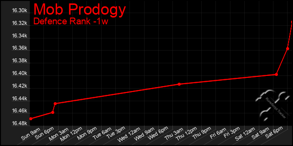 Last 7 Days Graph of Mob Prodogy