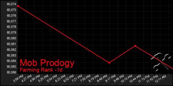 Last 24 Hours Graph of Mob Prodogy