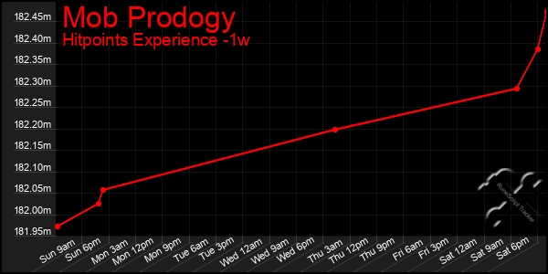 Last 7 Days Graph of Mob Prodogy