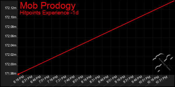 Last 24 Hours Graph of Mob Prodogy
