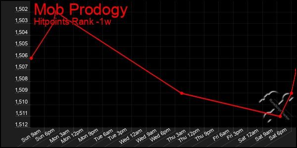 Last 7 Days Graph of Mob Prodogy