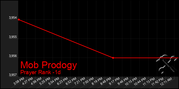 Last 24 Hours Graph of Mob Prodogy