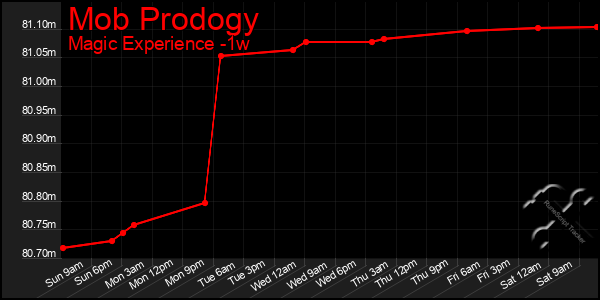 Last 7 Days Graph of Mob Prodogy