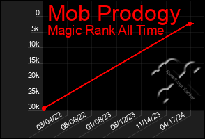 Total Graph of Mob Prodogy