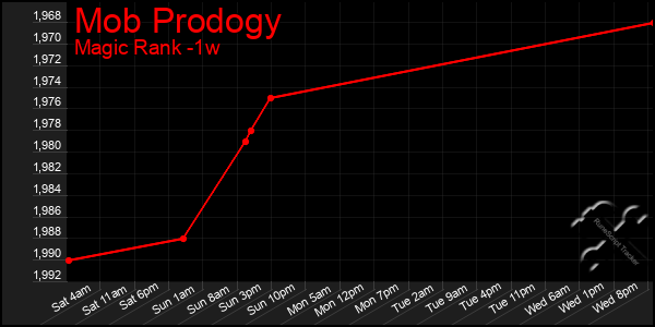 Last 7 Days Graph of Mob Prodogy