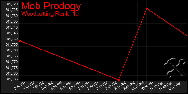 Last 24 Hours Graph of Mob Prodogy