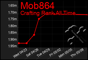 Total Graph of Mob864