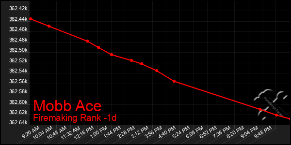 Last 24 Hours Graph of Mobb Ace