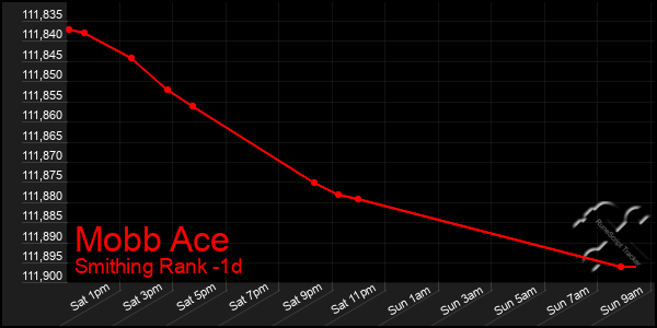 Last 24 Hours Graph of Mobb Ace